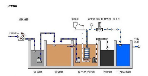 一体化污水处理设备